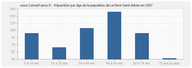 Répartition par âge de la population de Le Mont-Saint-Adrien en 2007